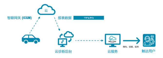 未來出行的智能新紀元 上汽大通MAXUS Tech Week 2021展示數據處理服務引領變革