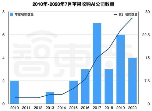 十年并購(gòu)28家AI公司 蘋果的“吸星大法”如何重塑數(shù)據(jù)服務(wù)未來(lái)